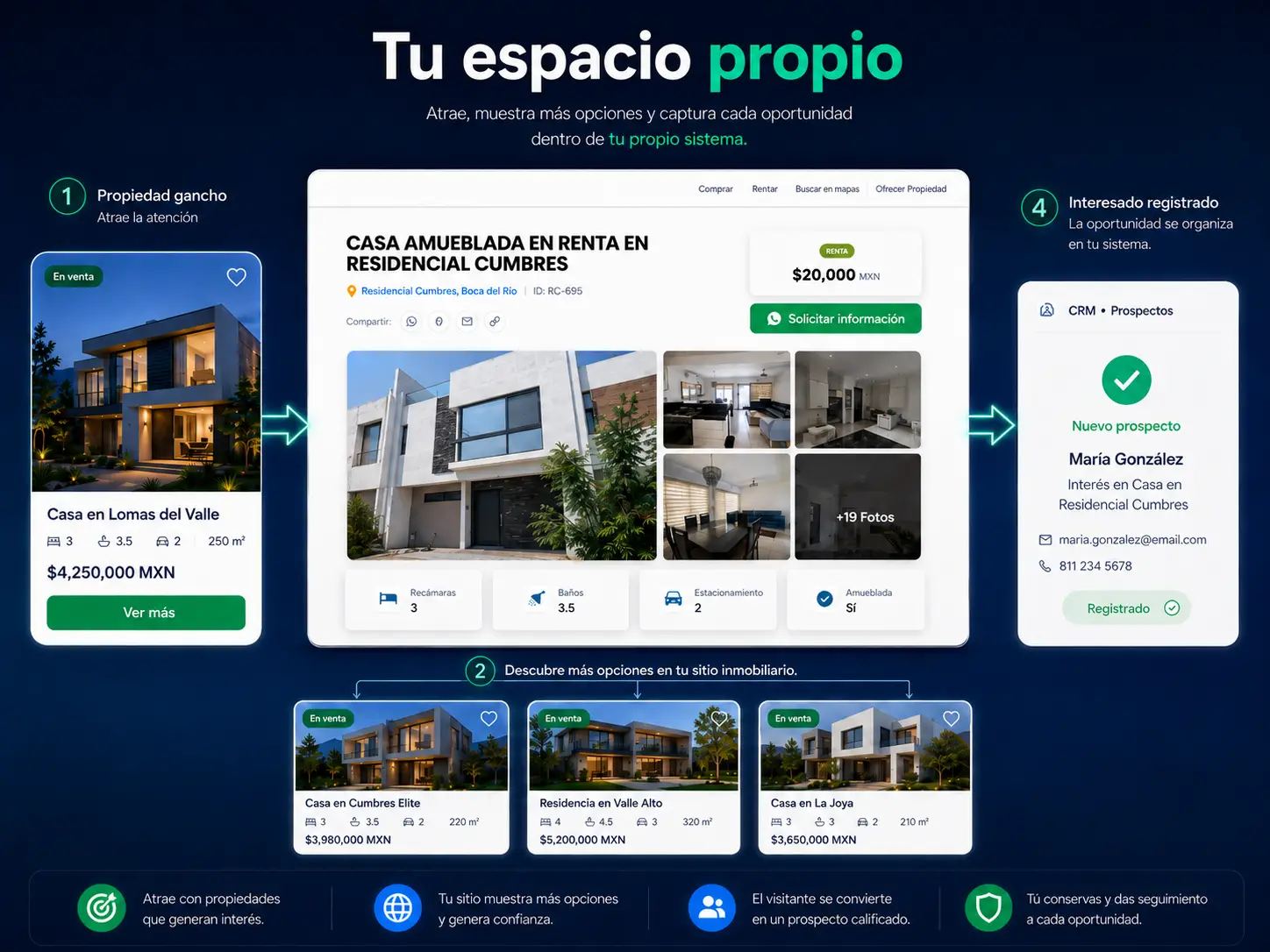 Flujo desde una propiedad gancho hacia el sitio propio y el registro del prospecto en el CRM